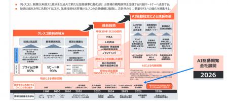 クレスコ、AI駆動開発を全社展開 クレスコ、AI駆動開発を全社展開