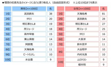 ジブラルタ生命調べ 理想の校長先生のイメージに合う ジブラルタ生命調べ 理想の校長先生のイメージに合う