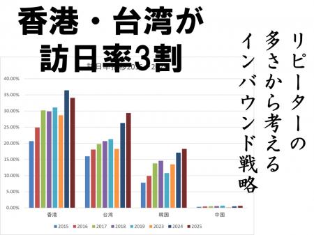 「訪日率」で見えてくる、常連客の国・新規客の国 「訪日率」で見えてくる、常連客の国・新規客の国