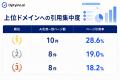 Google検索結果で表示されたページがAIに引用される割 Google検索結果で表示されたページがAIに引用される割