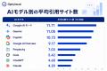 生成AIは同じサイトを何度も引用する?Optyino.aiがAI 生成AIは同じサイトを何度も引用する?Optyino.aiがAI
