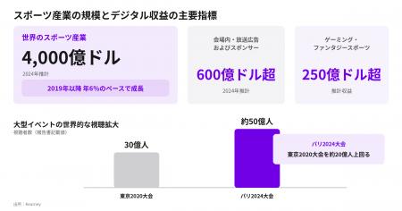2024年4,000億ドル、2019年以降年6%成長―デジタルが 2024年4,000億ドル、2019年以降年6%成長―デジタルが