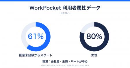 副業サービス「WorkPocket」、利用者属性データを公開 副業サービス「WorkPocket」、利用者属性データを公開