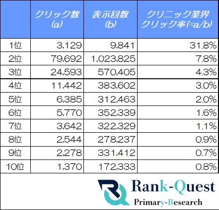 【2026年6月度調査】クリニック業界の検索順位別CTRを 【2026年6月度調査】クリニック業界の検索順位別CTRを