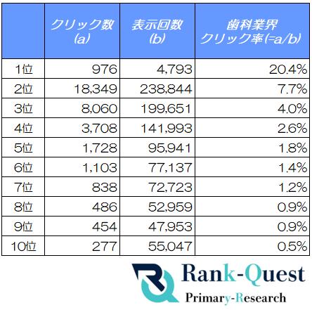 【2026年6月度調査】歯科業界の検索順位別CTRを分析| 【2026年6月度調査】歯科業界の検索順位別CTRを分析|