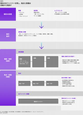 10年計画で通信の中継ネットワークを再設計、区間別に 10年計画で通信の中継ネットワークを再設計、区間別に