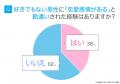 女性の95.0%が「好きな男性には接し方が変わる」と回 女性の95.0%が「好きな男性には接し方が変わる」と回