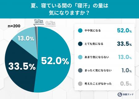 夏のマットレス、8割以上が「寝汗」に悩み!洗えない 夏のマットレス、8割以上が「寝汗」に悩み!洗えない