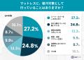 夏のマットレス、8割以上が「寝汗」に悩み!洗えない 夏のマットレス、8割以上が「寝汗」に悩み!洗えない