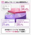 【未経験からITエンジニアへの転職実態調査】出社・リ 【未経験からITエンジニアへの転職実態調査】出社・リ