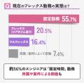 【未経験からITエンジニアへの転職実態調査】出社・リ 【未経験からITエンジニアへの転職実態調査】出社・リ