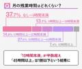 【未経験からITエンジニアへの転職実態調査】出社・リ 【未経験からITエンジニアへの転職実態調査】出社・リ