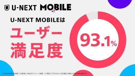 U-NEXT MOBILEは満足度93.1%。お客さまの声を元に改善 U-NEXT MOBILEは満足度93.1%。お客さまの声を元に改善