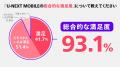 U-NEXT MOBILEは満足度93.1%。お客さまの声を元に改善 U-NEXT MOBILEは満足度93.1%。お客さまの声を元に改善
