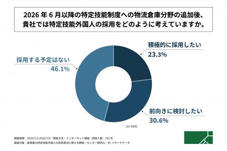 倉庫業の経営者の半数以上が、特定技能制度への物流倉 倉庫業の経営者の半数以上が、特定技能制度への物流倉