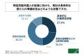 倉庫業の経営者の半数以上が、特定技能制度への物流倉 倉庫業の経営者の半数以上が、特定技能制度への物流倉