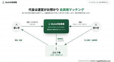 ゴルフ会員権マッチング「MyGolf会員権」正式サービス ゴルフ会員権マッチング「MyGolf会員権」正式サービス