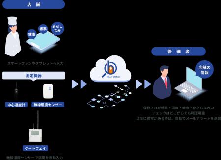 食品衛生管理サービス「HACCP Station」に「熱中症ア 食品衛生管理サービス「HACCP Station」に「熱中症ア