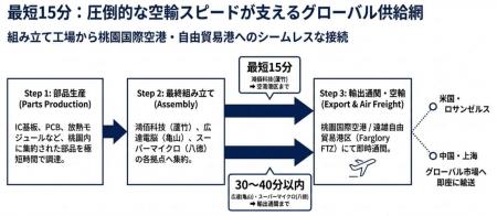 【台湾情報】2026年上半期の台湾工作機械輸出、完成機 【台湾情報】2026年上半期の台湾工作機械輸出、完成機