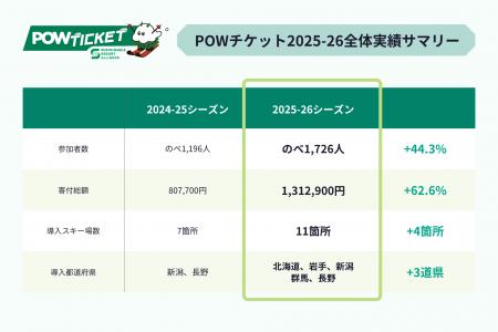 「POWチケット」寄付で進む脱炭素 ──戸隠・名寄・網 「POWチケット」寄付で進む脱炭素 ──戸隠・名寄・網