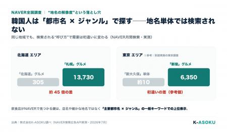【NAVER全国調査】訪日韓国人が探す日本の飲食店、1位 【NAVER全国調査】訪日韓国人が探す日本の飲食店、1位
