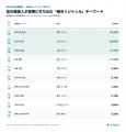 【NAVER全国調査】訪日韓国人が探す日本の飲食店、1位 【NAVER全国調査】訪日韓国人が探す日本の飲食店、1位