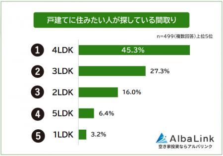 【戸建てに住みたい人が探している間取りランキング】 【戸建てに住みたい人が探している間取りランキング】