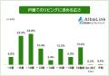 【戸建てに住みたい人が探している間取りランキング】 【戸建てに住みたい人が探している間取りランキング】