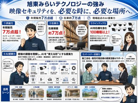 旭東みらいテクノロジー、映像セキュリティ事業の新方 旭東みらいテクノロジー、映像セキュリティ事業の新方