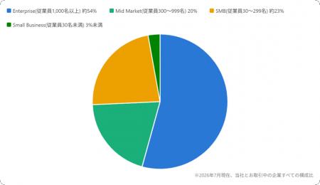 大手企業へのAIネイティブ化支援を行うsecondz digita 大手企業へのAIネイティブ化支援を行うsecondz digita