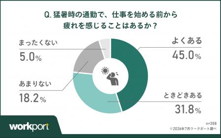 【猛暑の通勤ストレス実態】約8割が「始業前から疲れ 【猛暑の通勤ストレス実態】約8割が「始業前から疲れ