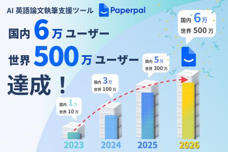 Paperpal、大学・研究機関での導入増が後押しし、2年 Paperpal、大学・研究機関での導入増が後押しし、2年