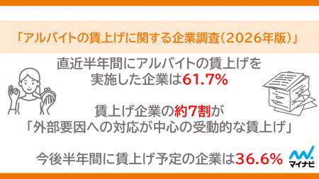 マイナビ、「アルバイトの賃上げに関する企業調査(20 マイナビ、「アルバイトの賃上げに関する企業調査(20