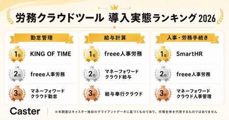 【キャスター独自調査】労務クラウドツール導入実態ラ 【キャスター独自調査】労務クラウドツール導入実態ラ
