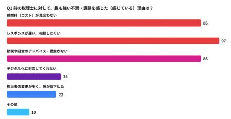 【2026年最新調査】税理士変更の理由第1位は「お金の 【2026年最新調査】税理士変更の理由第1位は「お金の
