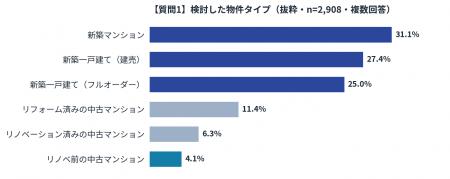【首都圏2,908人に調査】「中古を買ってリノベ」を検 【首都圏2,908人に調査】「中古を買ってリノベ」を検