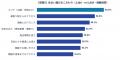 【首都圏2,908人に調査】「中古を買ってリノベ」を検 【首都圏2,908人に調査】「中古を買ってリノベ」を検