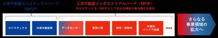 「三井不動産ロジスティクスパーク(MFLP)」 「三井 「三井不動産ロジスティクスパーク(MFLP)」 「三井