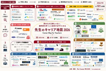 教員向けキャリア支援サービス カオスマップ【2026年 教員向けキャリア支援サービス カオスマップ【2026年