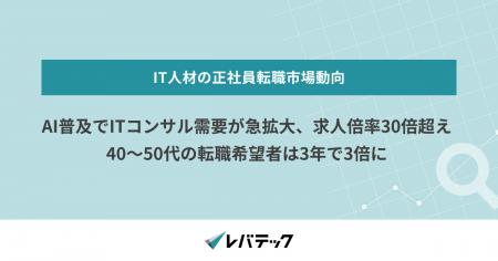 AI普及でITコンサル需要が急拡大、求人倍率30倍超え40 AI普及でITコンサル需要が急拡大、求人倍率30倍超え40