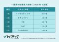 AI普及でITコンサル需要が急拡大、求人倍率30倍超え40 AI普及でITコンサル需要が急拡大、求人倍率30倍超え40