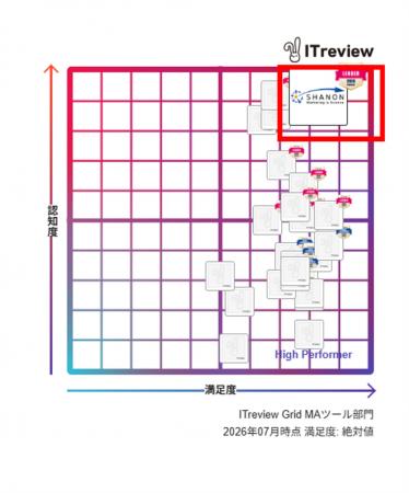 「SHANON MARKETING PLATFORM」が「ITreview Grid Awa 「SHANON MARKETING PLATFORM」が「ITreview Grid Awa