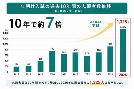 【高崎商科大学】入学手続制度を見直し、受験生・保護 【高崎商科大学】入学手続制度を見直し、受験生・保護