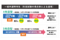 【高崎商科大学】入学手続制度を見直し、受験生・保護 【高崎商科大学】入学手続制度を見直し、受験生・保護