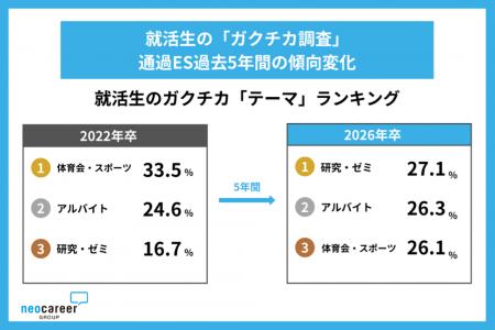 【就活生の「ガクチカ」調査】選考通過ESで「研究・ゼ 【就活生の「ガクチカ」調査】選考通過ESで「研究・ゼ