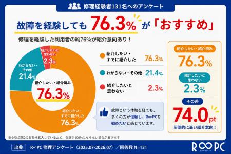 中古PCが壊れても、76%が「勧めたい」。修理経験者131 中古PCが壊れても、76%が「勧めたい」。修理経験者131