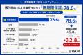中古PCが壊れても、76%が「勧めたい」。修理経験者131 中古PCが壊れても、76%が「勧めたい」。修理経験者131