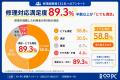 中古PCが壊れても、76%が「勧めたい」。修理経験者131 中古PCが壊れても、76%が「勧めたい」。修理経験者131