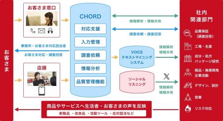 資生堂ジャパン、顧客満足のためのお客さま対応マネジ 資生堂ジャパン、顧客満足のためのお客さま対応マネジ