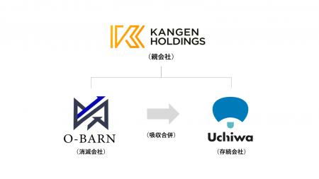 株式会社KANGEN Holdings、オーバーン株式会社の完全 株式会社KANGEN Holdings、オーバーン株式会社の完全